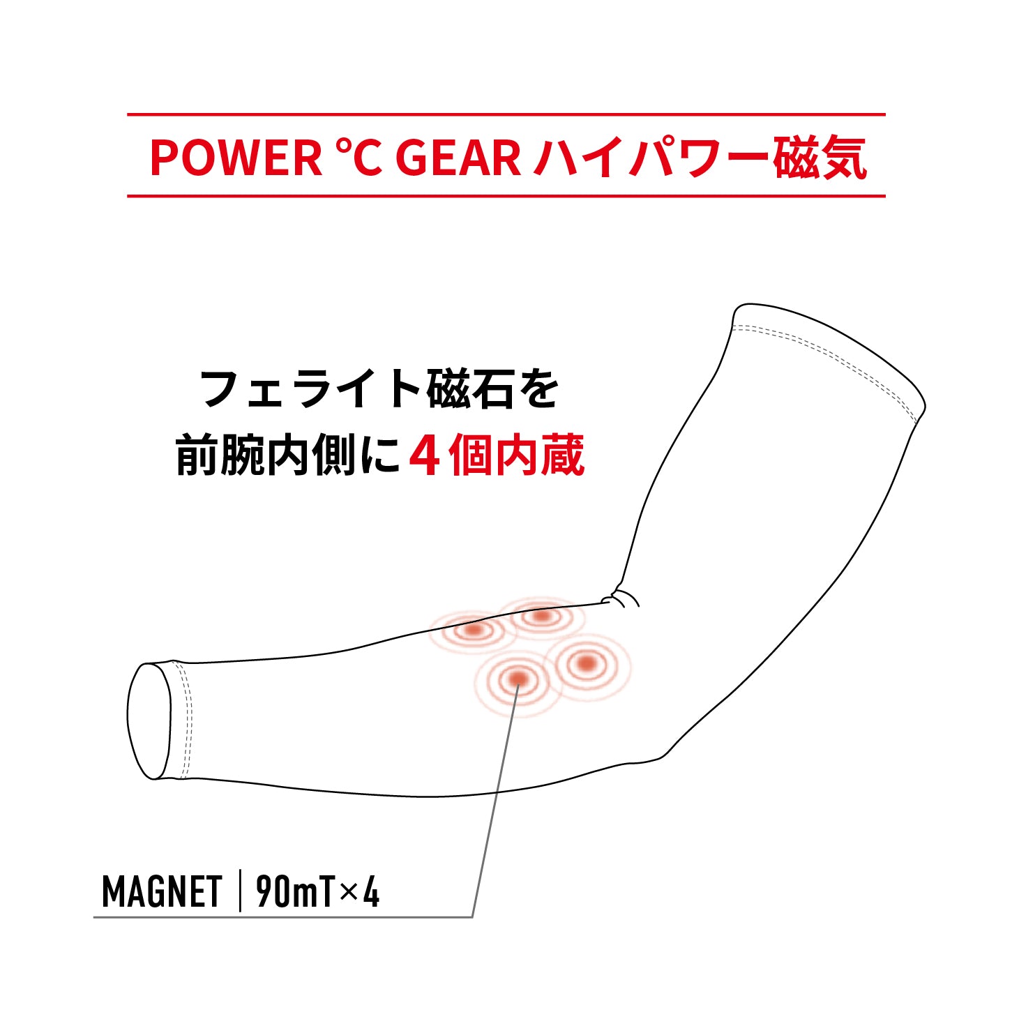 前腕内側に永久フェライト磁石を4個内蔵